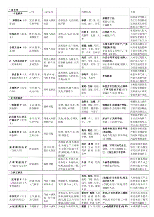 方剂速记(方剂歌诀).doc