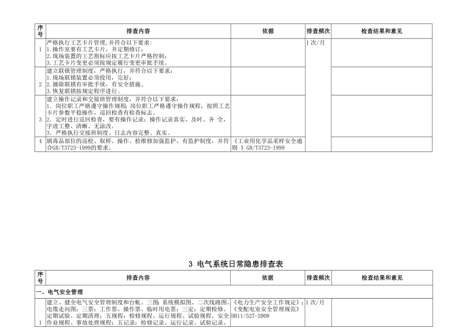 日常安全隐患专业检查表资料.doc_第2页