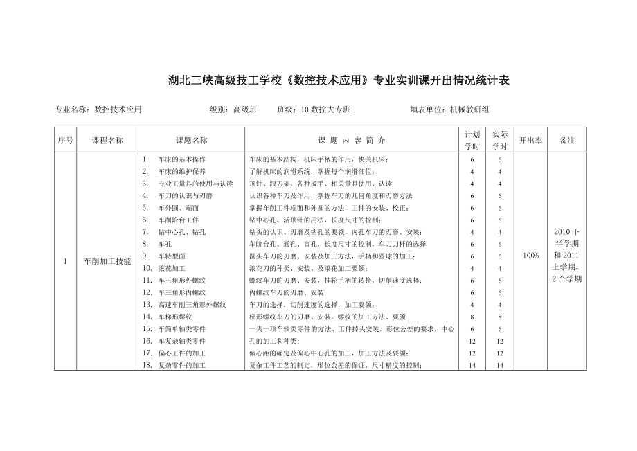 湖北三峡高级技工学校数控技术应用专业实训课开出情况统计表.doc_第1页