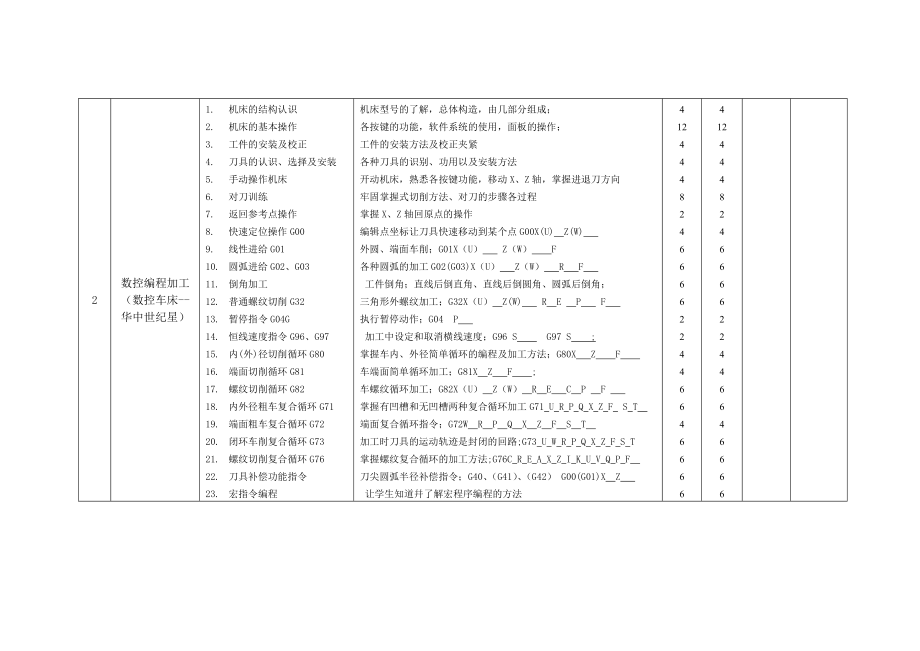 湖北三峡高级技工学校数控技术应用专业实训课开出情况统计表.doc_第2页