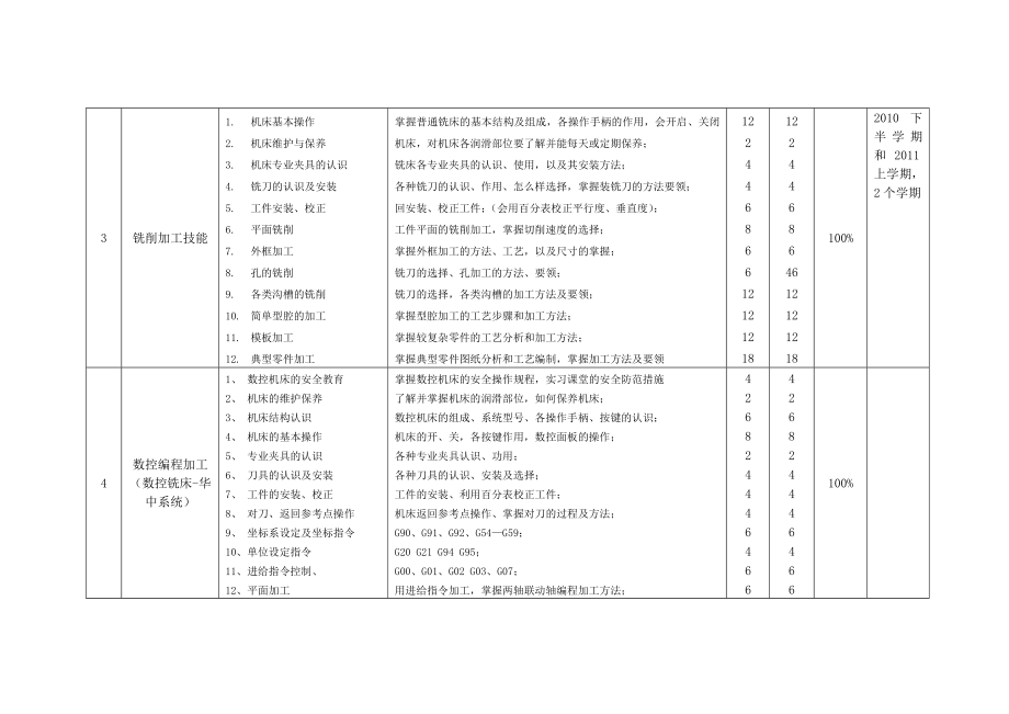 湖北三峡高级技工学校数控技术应用专业实训课开出情况统计表.doc_第3页