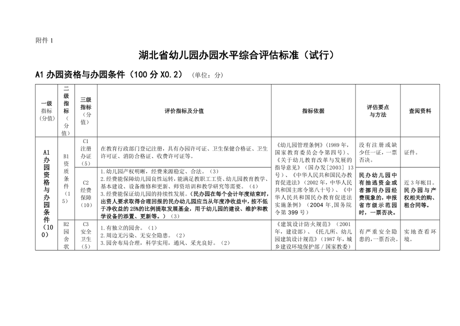 湖北省幼儿园办园水平综合评估标准(试行)课件.doc_第1页