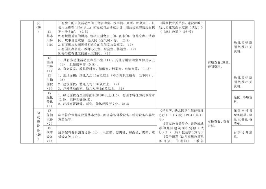 湖北省幼儿园办园水平综合评估标准(试行)课件.doc_第2页