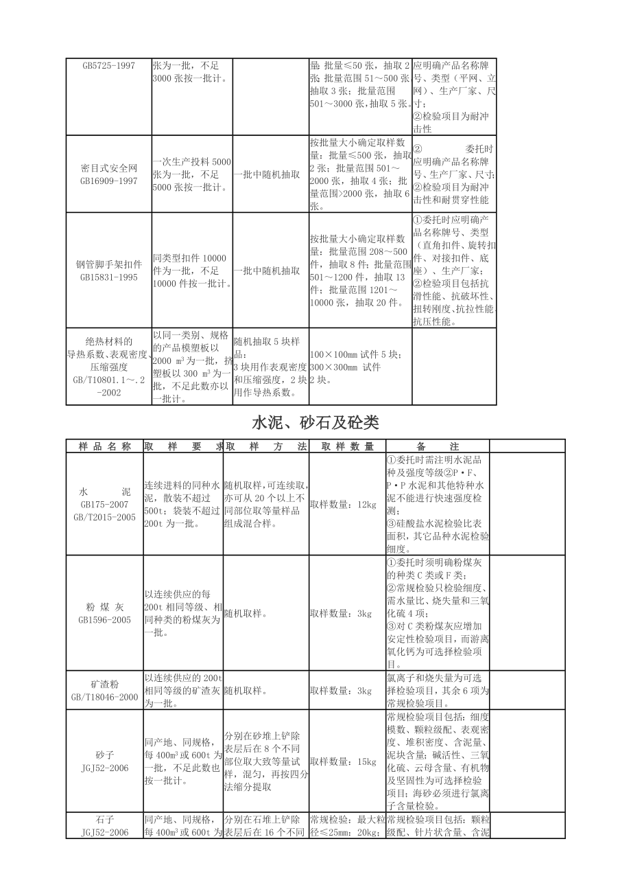 建筑工程取样送检指南(新版)汇总.doc_第3页