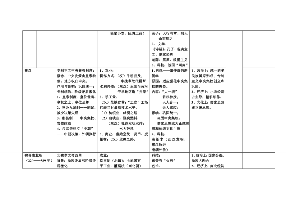 中国古代史大事表（人民版）.doc_第2页