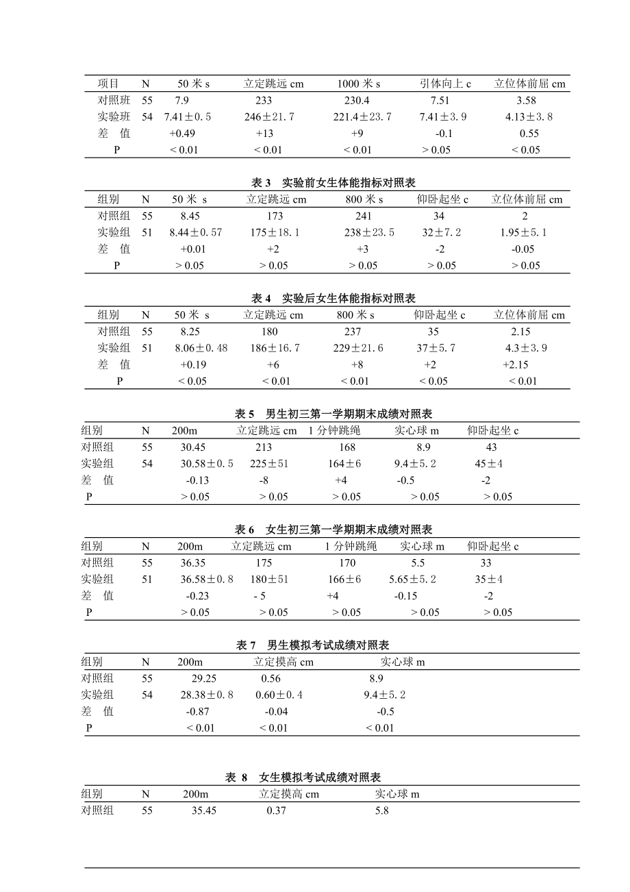 体育教学论文：对初三阶段学生运用分组教学方法提高体育中考成绩的实验研究.doc_第3页