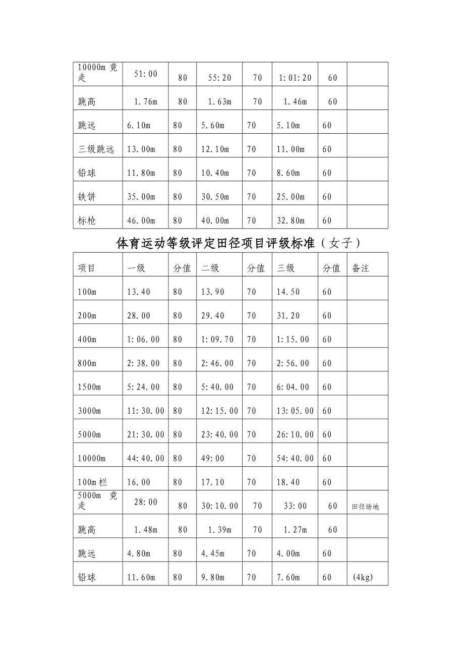 甘肃省学生体育运动等级测试内容及评定办法.doc_第3页