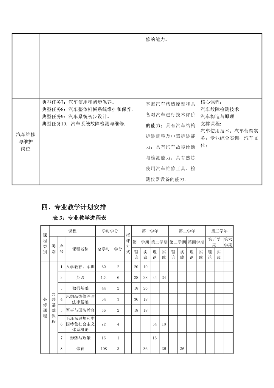 汽车电子技术人才培养方案要点.doc_第3页