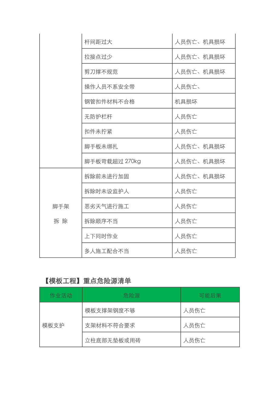 建筑行业危险源清单大全.doc_第2页