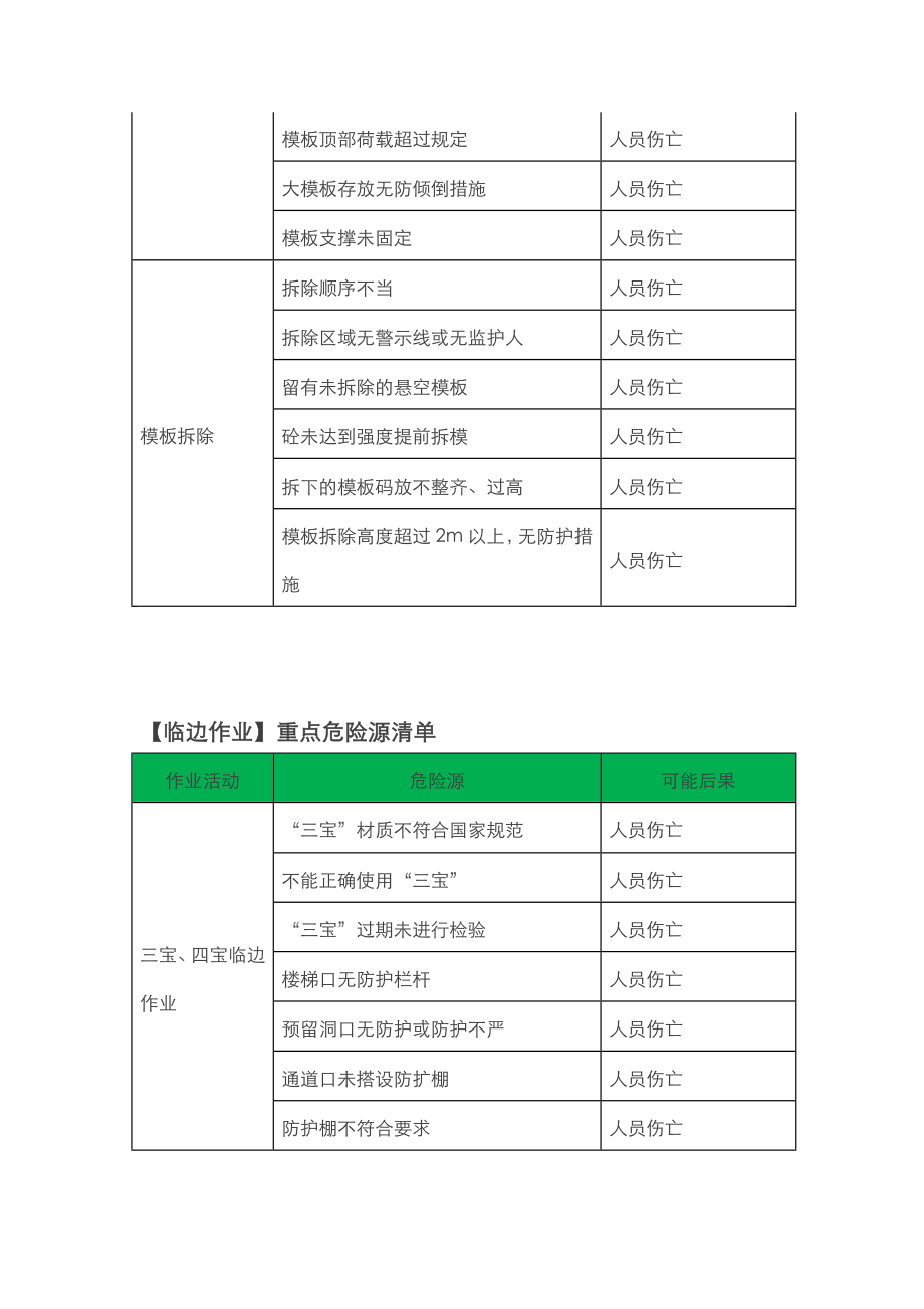 建筑行业危险源清单大全.doc_第3页