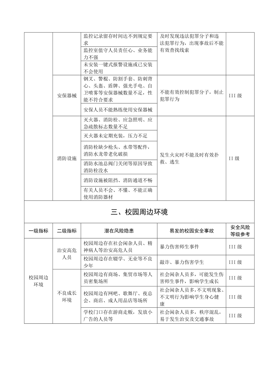 学校安全风险清单.doc_第2页