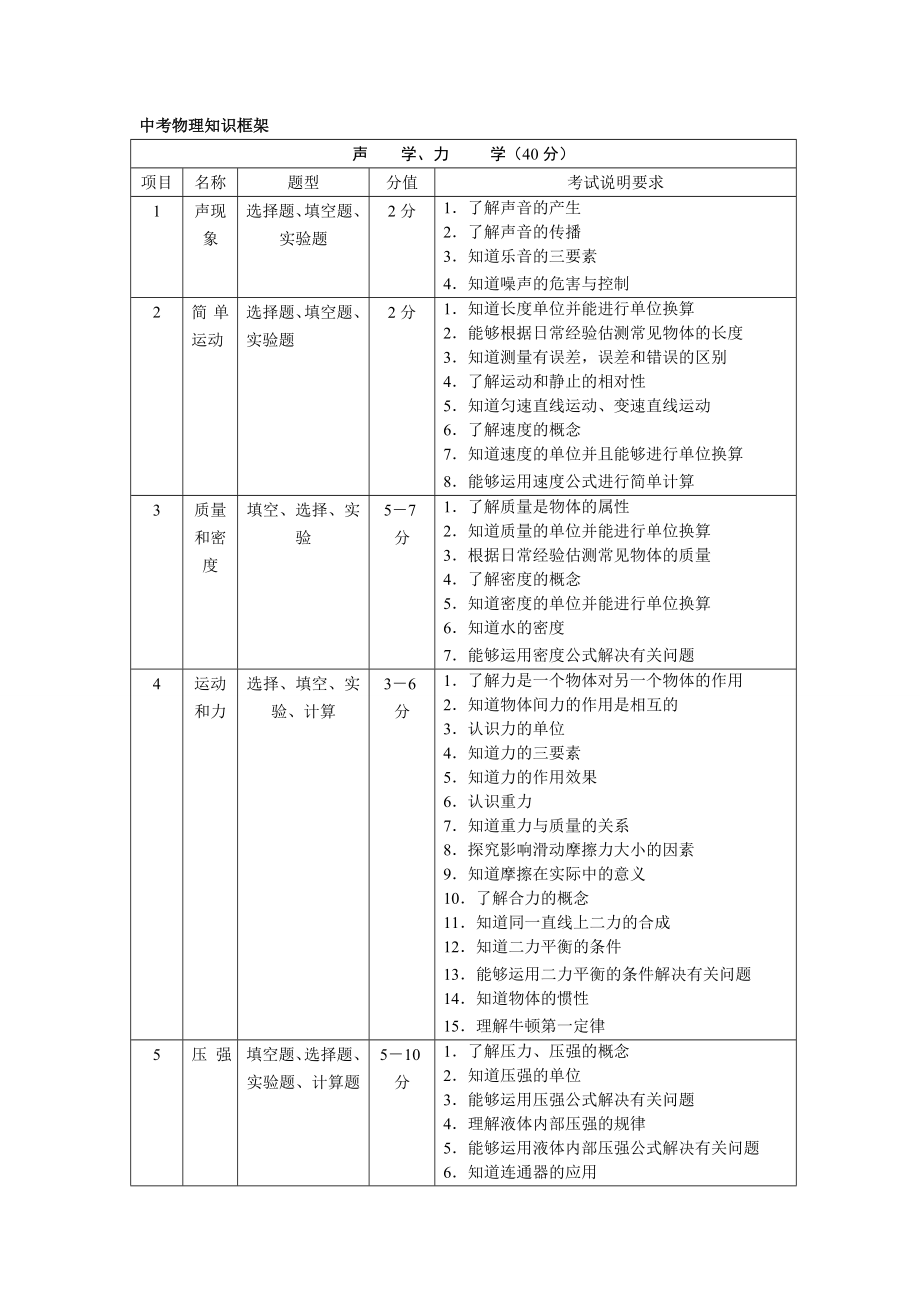 初中物理知识框架.doc_第1页