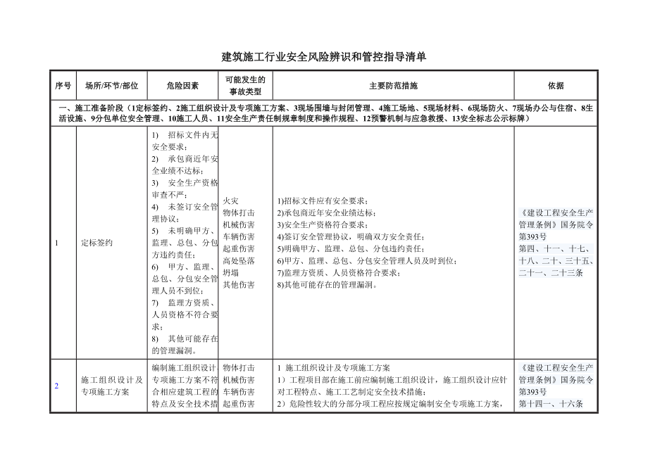 建筑施工行业安全风险辨识和管控指导清单.doc_第1页