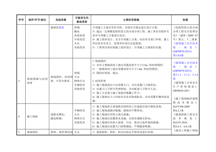 建筑施工行业安全风险辨识和管控指导清单.doc_第2页