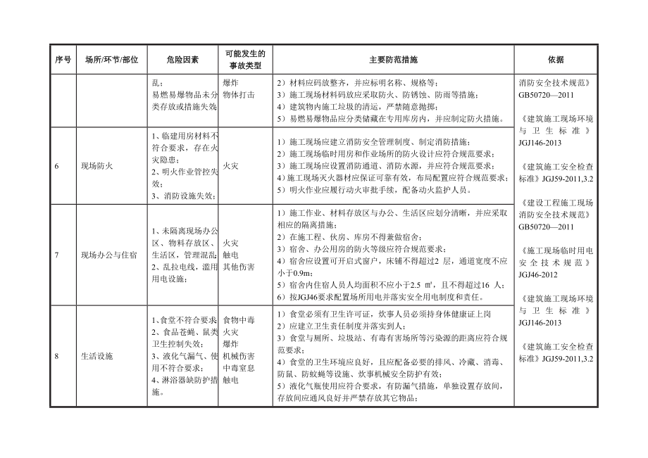 建筑施工行业安全风险辨识和管控指导清单.doc_第3页