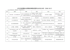 近五新课标全国理综物理试题考点对比分析.doc