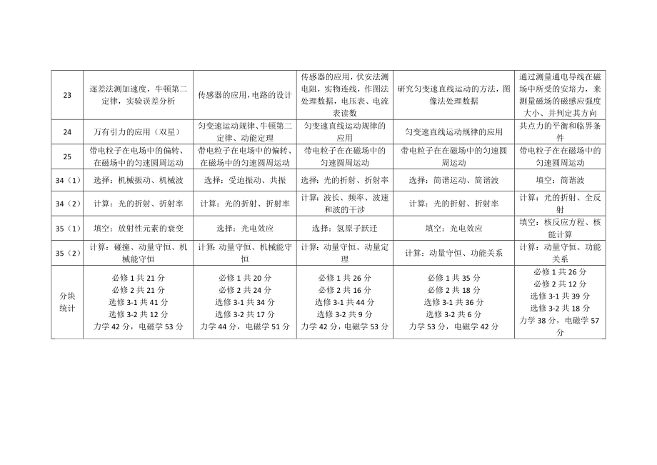 近五新课标全国理综物理试题考点对比分析.doc_第2页