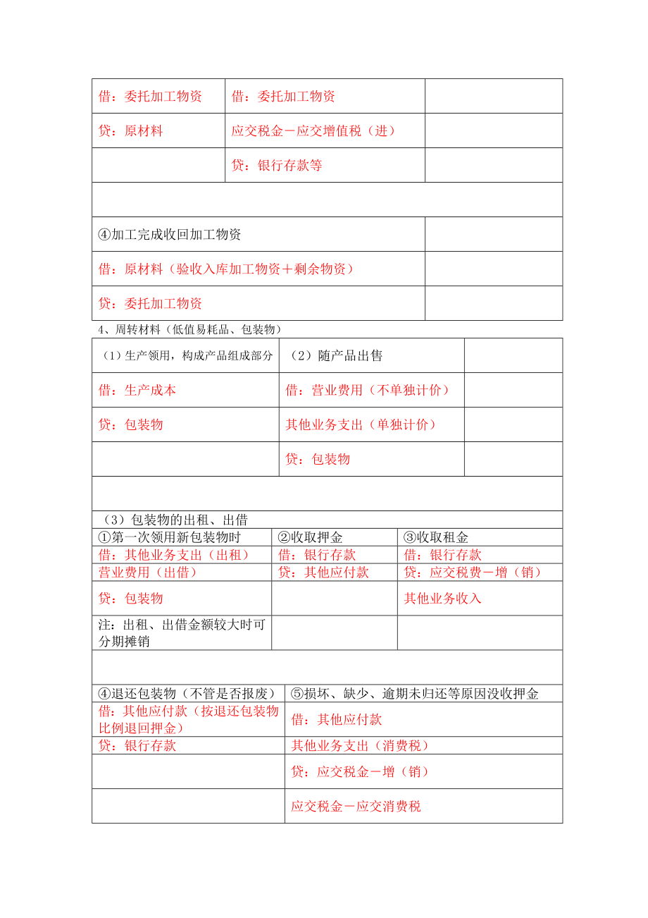 基础会计分录汇总合集(财务人员必备).doc_第2页