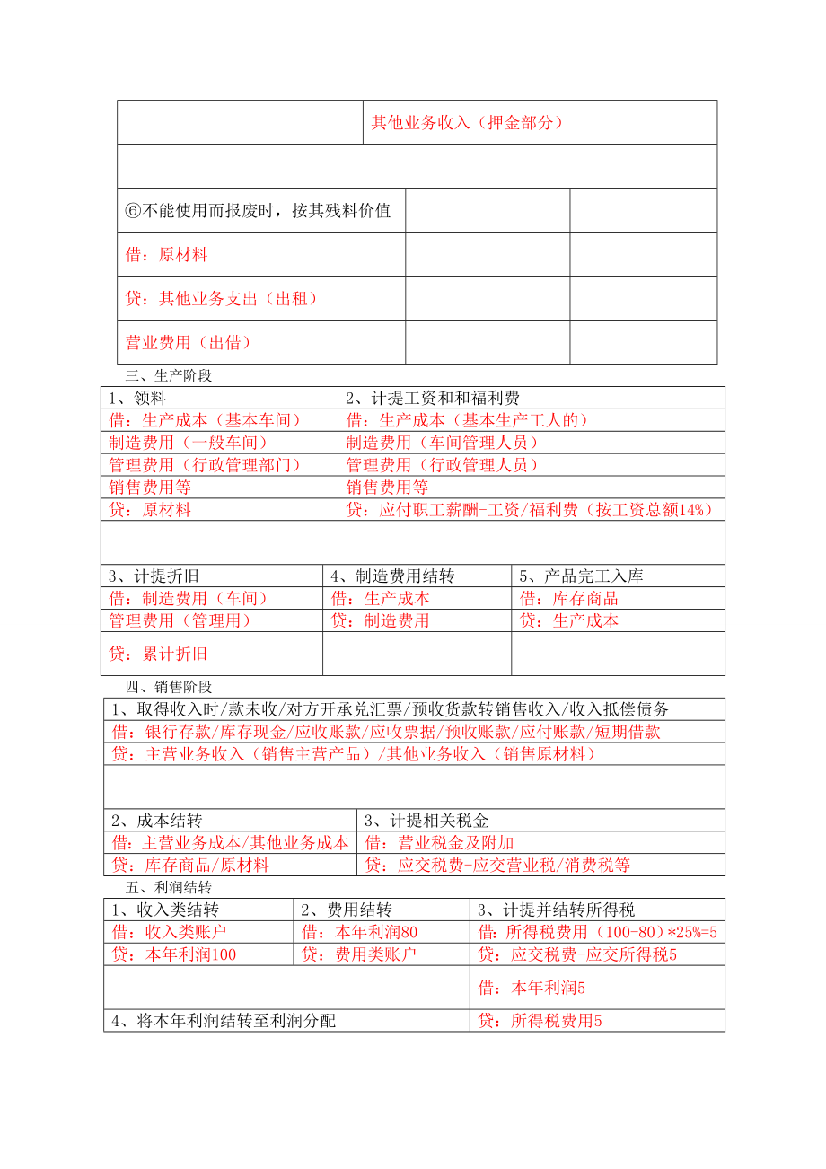 基础会计分录汇总合集(财务人员必备).doc_第3页