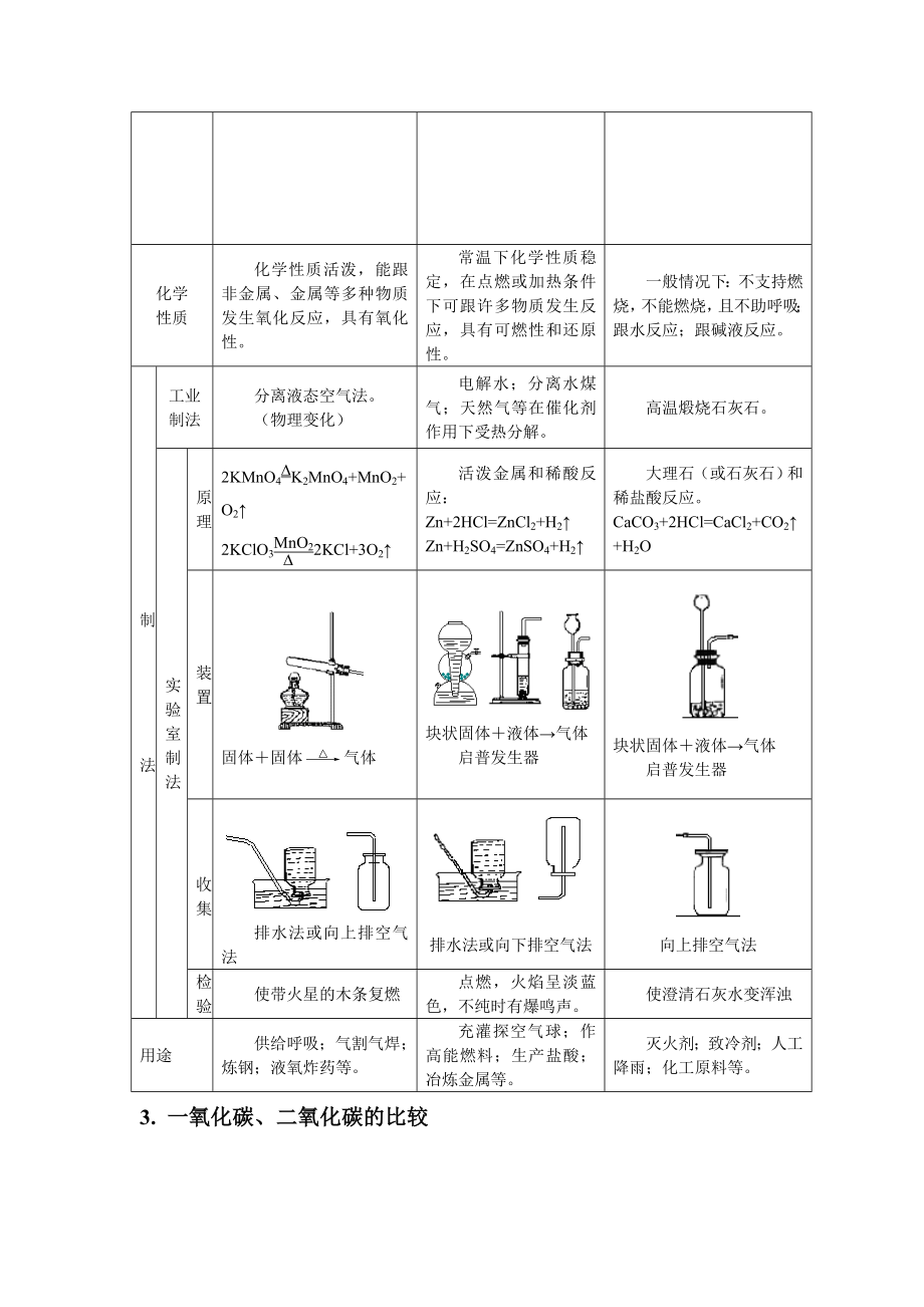 初中化学元素的单质及化合物总结.doc_第2页