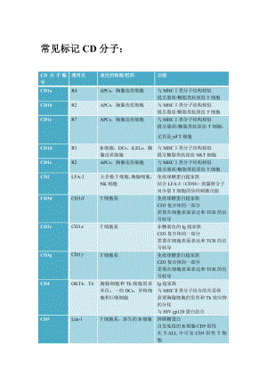 常见标记CD分子.doc