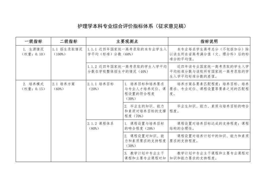 护理学本科专业综合评价指标体系详解.doc_第1页