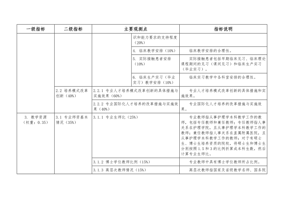 护理学本科专业综合评价指标体系详解.doc_第2页