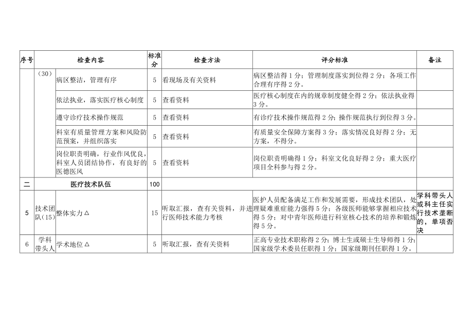 国家临床重点专科新生儿专业评分标准(试行).doc_第3页