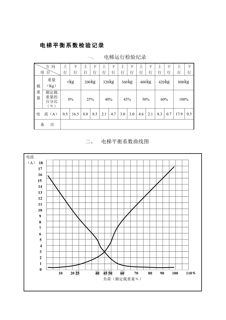 800KG,1.5速,平衡系数电流图.doc_第1页