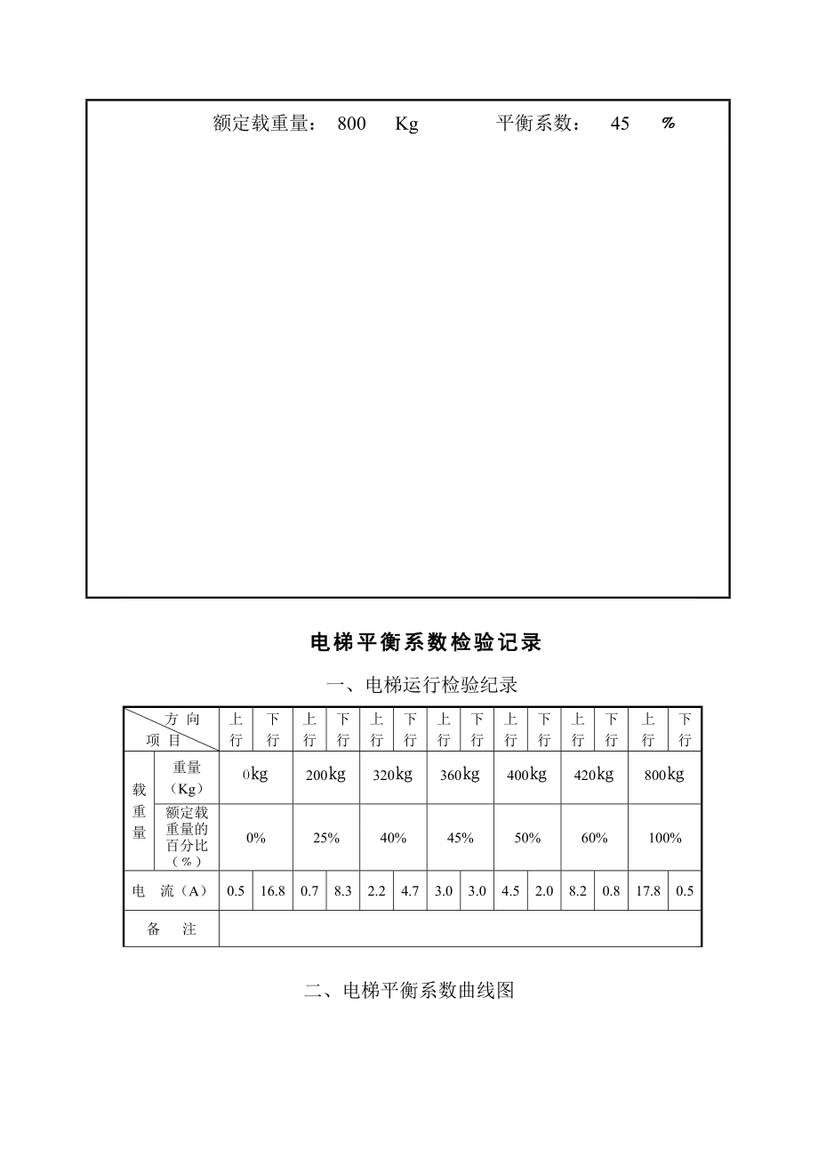 800KG,1.5速,平衡系数电流图.doc_第2页