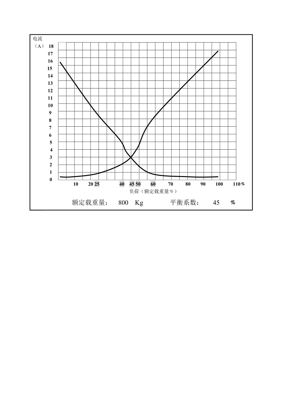 800KG,1.5速,平衡系数电流图.doc_第3页