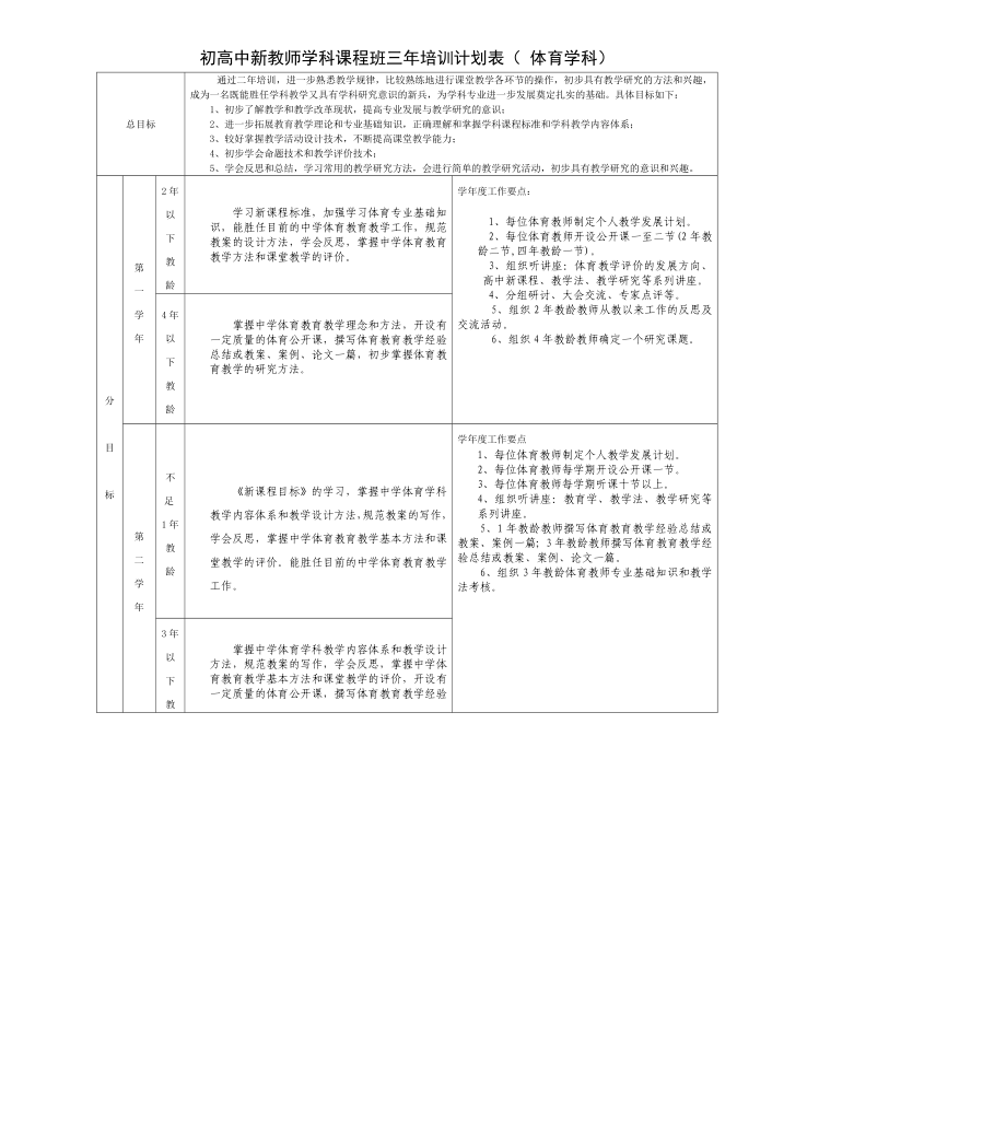 初高中新教师学科课程班三培训计划表（ 体育学科）.doc_第1页