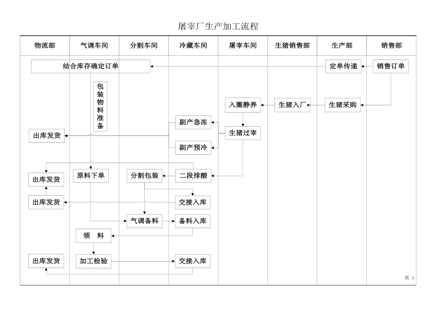 屠宰厂流程剖析.doc_第1页