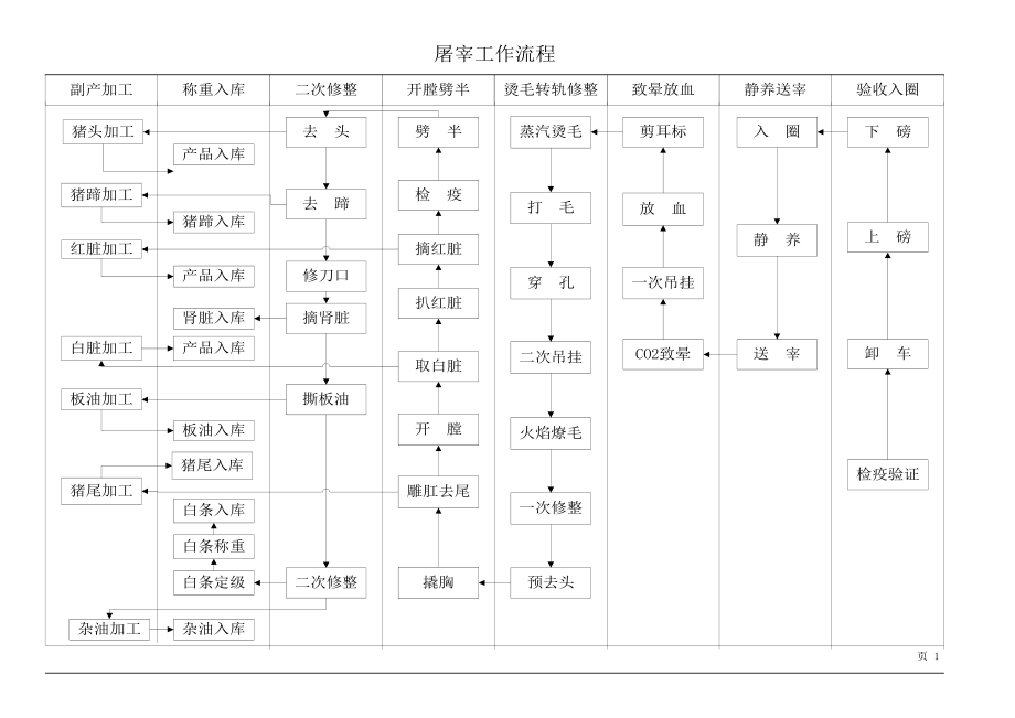 屠宰厂流程剖析.doc_第3页