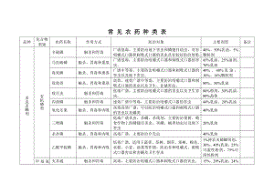 常见农药种类汇总.doc