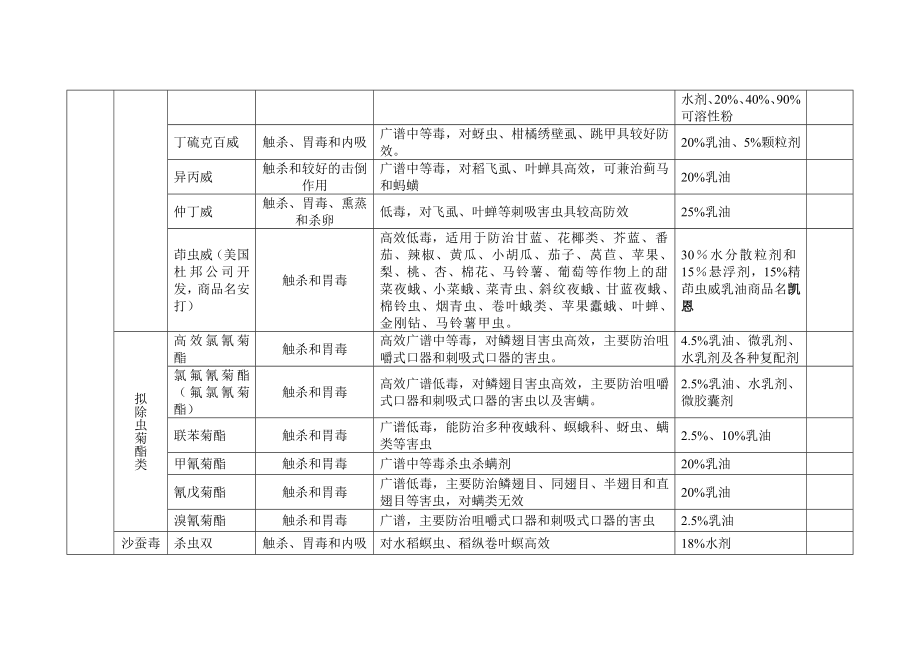 常见农药种类汇总.doc_第2页