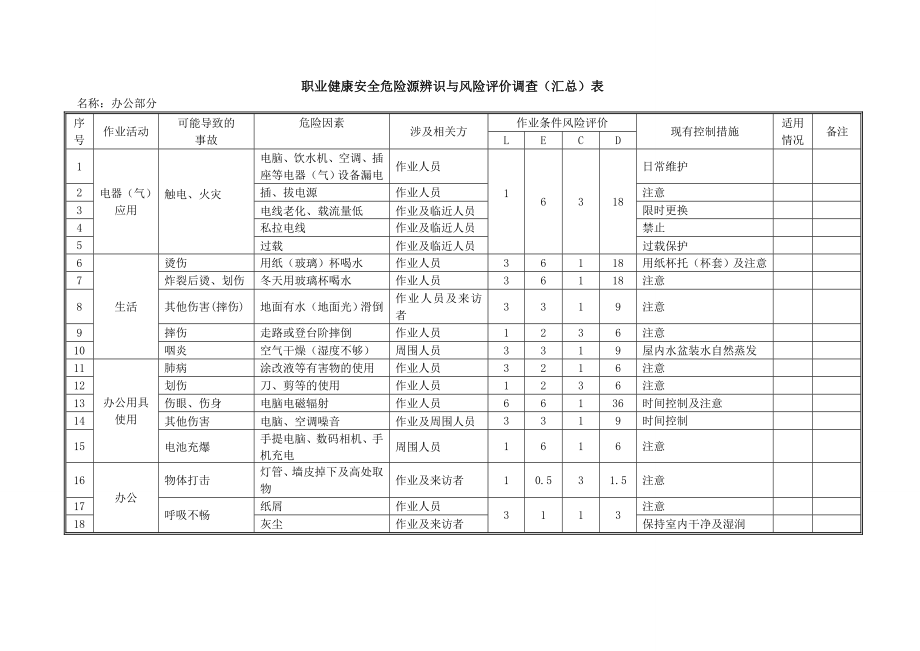 职业健康安全系统危险源辨识与风险评价与衡量调研(汇总情况)表.doc_第1页