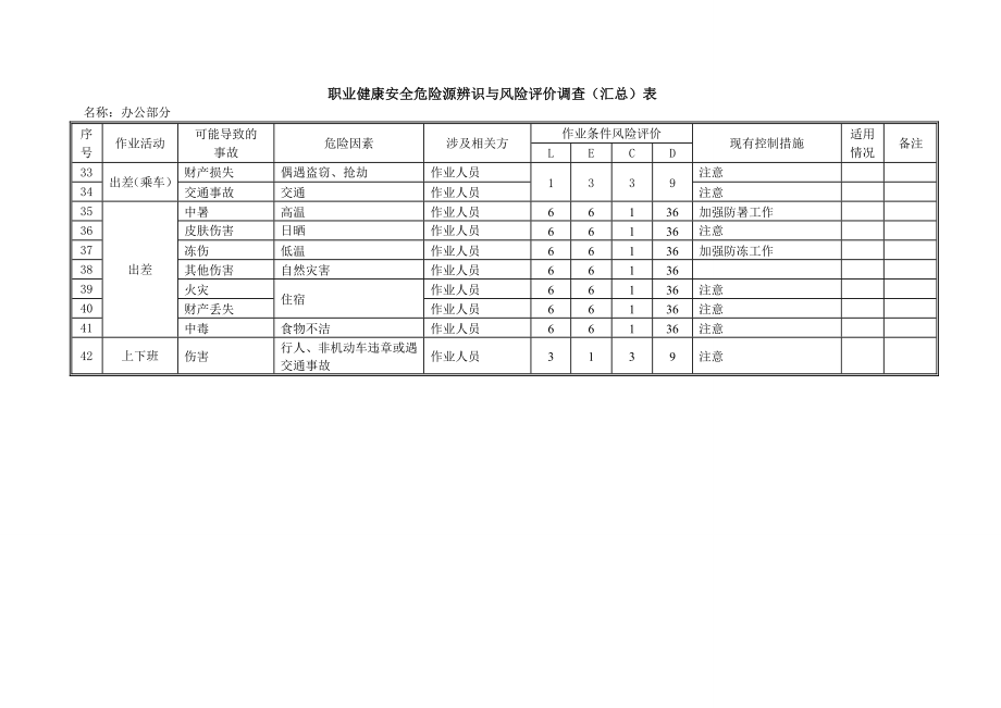 职业健康安全系统危险源辨识与风险评价与衡量调研(汇总情况)表.doc_第3页