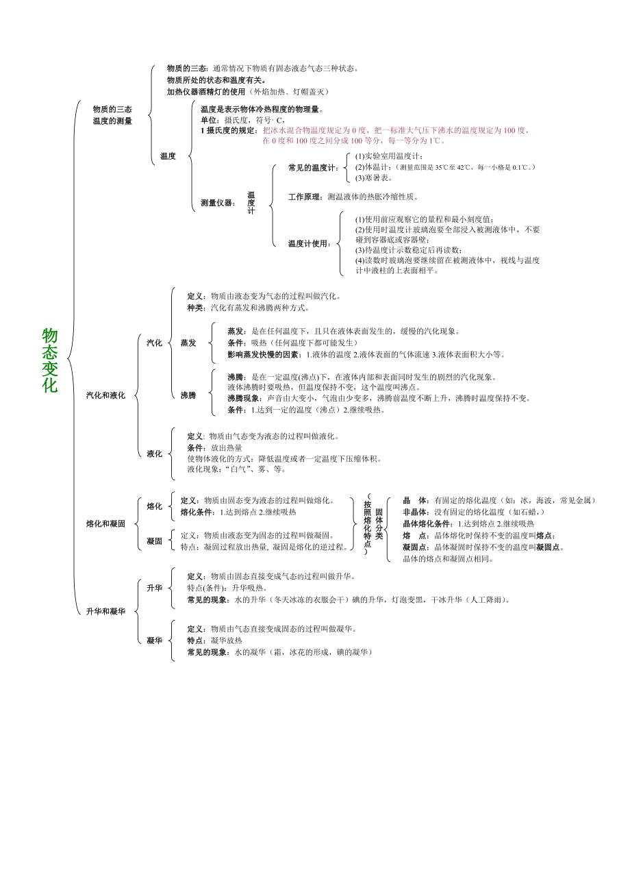 人教版初中物理全套知识网络.doc_第2页