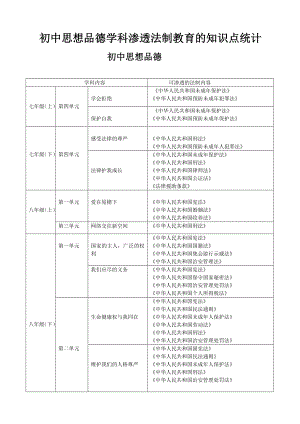 初中政史地学科渗透法制教育的知识点统计.doc