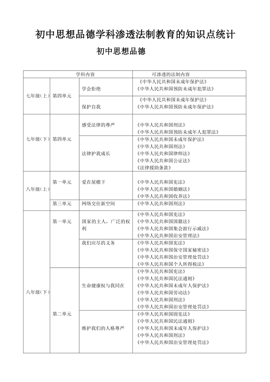 初中政史地学科渗透法制教育的知识点统计.doc_第1页