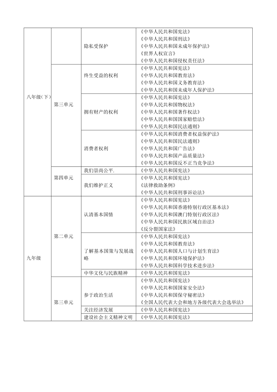 初中政史地学科渗透法制教育的知识点统计.doc_第2页