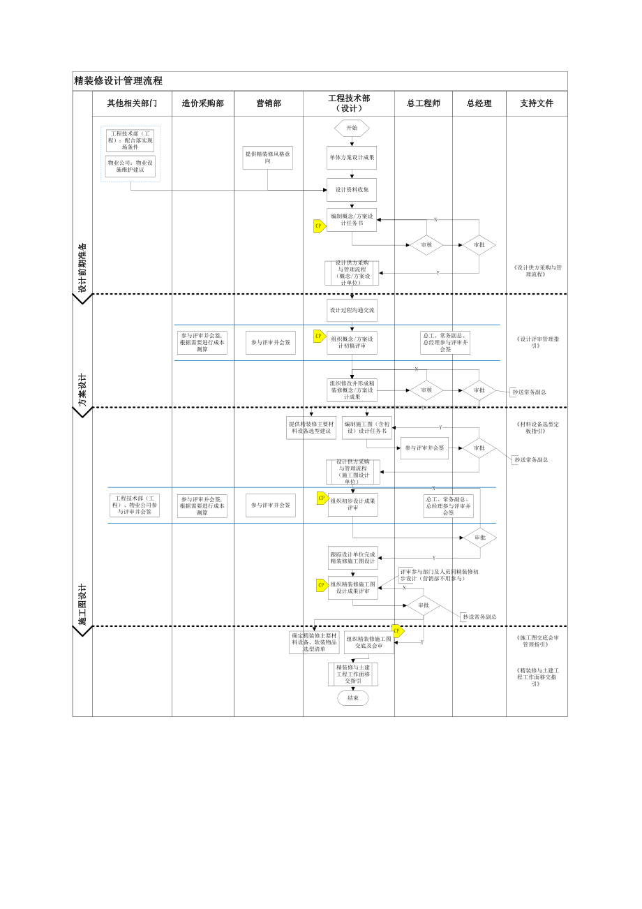 精装修设计管理流程.doc_第2页