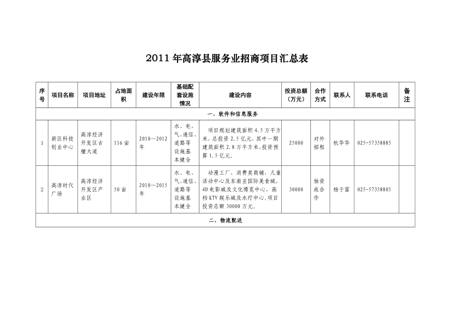 高淳县服务业招商项目汇总表.doc_第1页