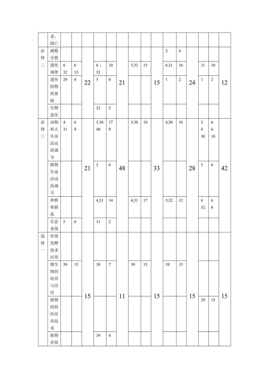 近五的全国新课标理综生物高考试题分析.doc_第3页