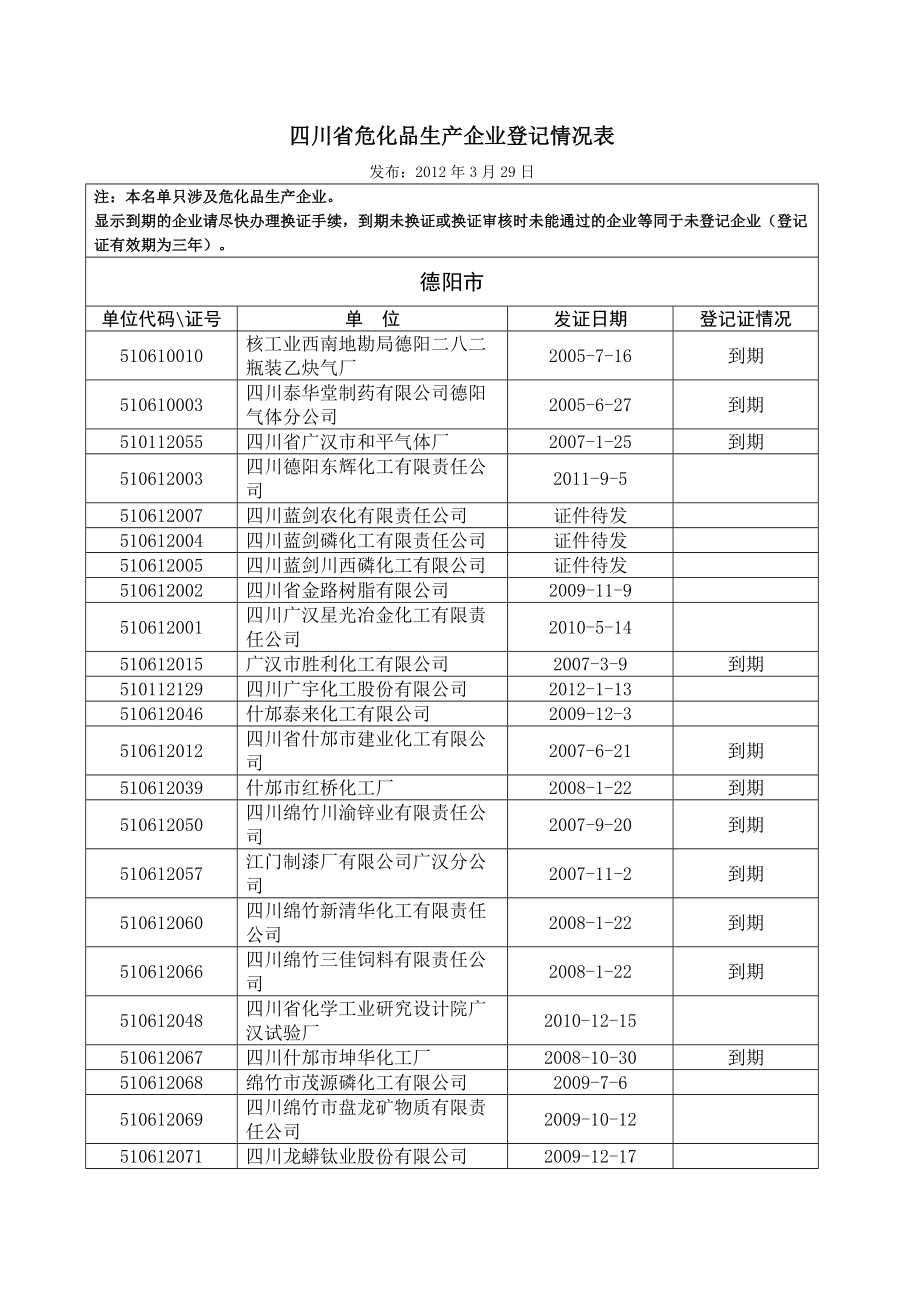 四川省危化品生产企业登记情况表.doc_第1页