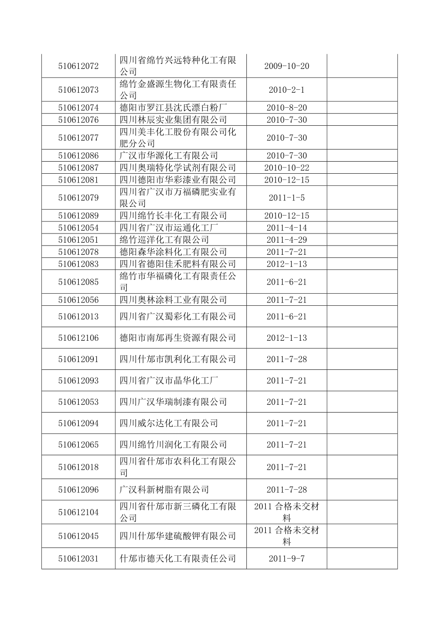 四川省危化品生产企业登记情况表.doc_第2页