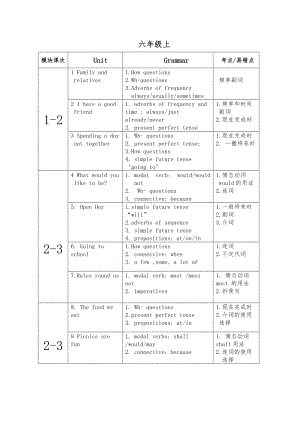 牛津上海版初中英语各单元知识点汇总.doc