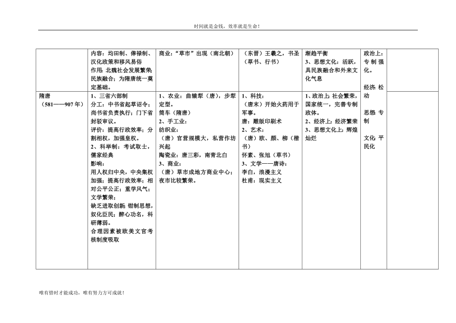 中国古代史大事表（人民版） .doc_第3页