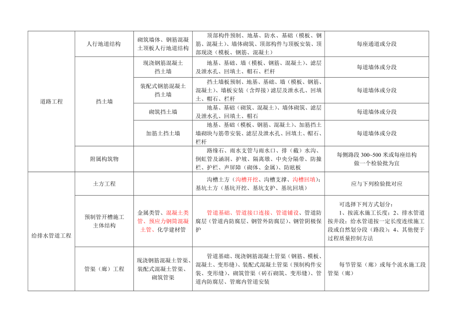 市政工程分部分项划分表(全套).doc_第2页